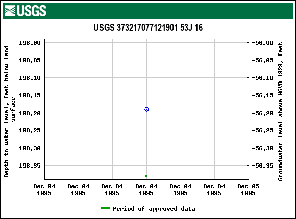 Graph of groundwater level data at USGS 373217077121901 53J 16