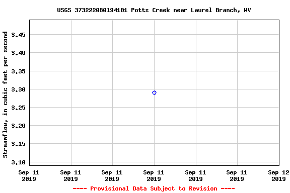 Graph of streamflow measurement data at USGS 373222080194101 Potts Creek near Laurel Branch, WV