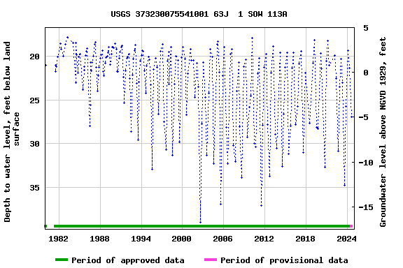 Graph of groundwater level data at USGS 373230075541001 63J  1 SOW 113A