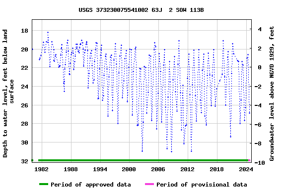 Graph of groundwater level data at USGS 373230075541002 63J  2 SOW 113B