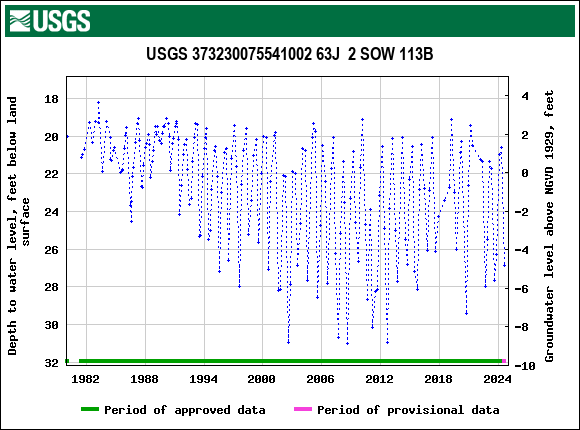 Graph of groundwater level data at USGS 373230075541002 63J  2 SOW 113B