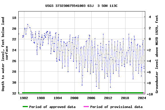 Graph of groundwater level data at USGS 373230075541003 63J  3 SOW 113C