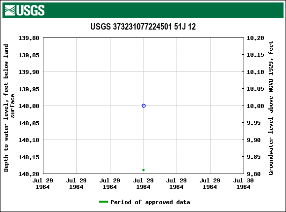 Graph of groundwater level data at USGS 373231077224501 51J 12