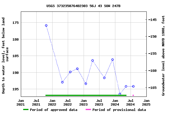 Graph of groundwater level data at USGS 373235076482303 56J 43 SOW 247B
