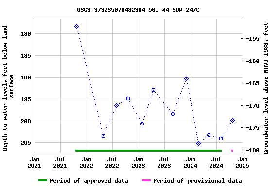 Graph of groundwater level data at USGS 373235076482304 56J 44 SOW 247C