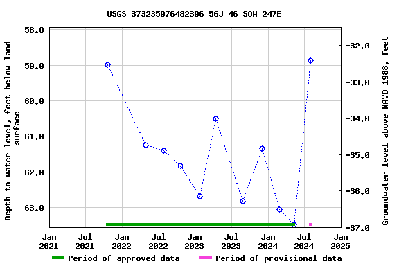 Graph of groundwater level data at USGS 373235076482306 56J 46 SOW 247E