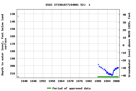 Graph of groundwater level data at USGS 373301077194001 52J  1