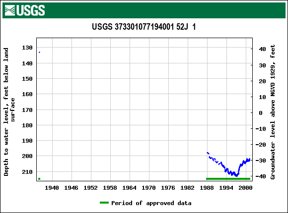 Graph of groundwater level data at USGS 373301077194001 52J  1