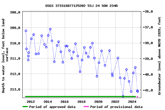Graph of groundwater level data at USGS 373316077125202 53J 24 SOW 234A