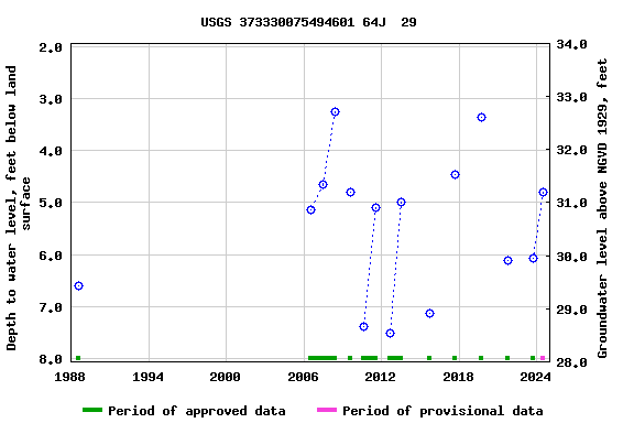 Graph of groundwater level data at USGS 373330075494601 64J  29