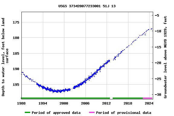 Graph of groundwater level data at USGS 373428077233001 51J 13