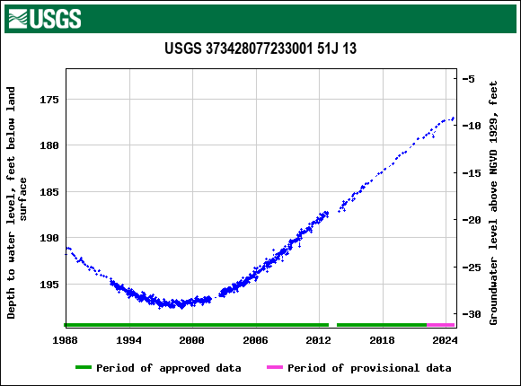 Graph of groundwater level data at USGS 373428077233001 51J 13