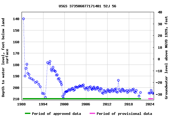 Graph of groundwater level data at USGS 373506077171401 52J 56