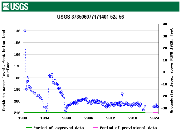 Graph of groundwater level data at USGS 373506077171401 52J 56