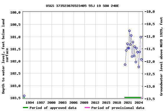 Graph of groundwater level data at USGS 373523076523405 55J 19 SOW 248E