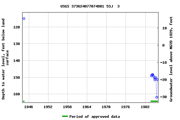 Graph of groundwater level data at USGS 373624077074801 53J  3