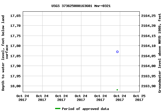 Graph of groundwater level data at USGS 373625080163601 Mnr-0321