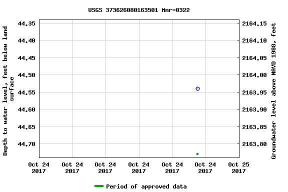 Graph of groundwater level data at USGS 373626080163501 Mnr-0322