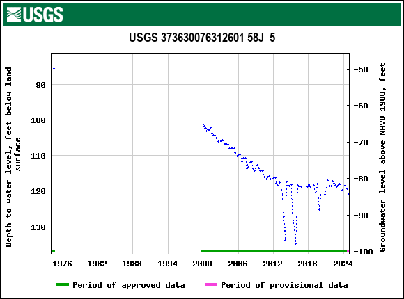 Graph of groundwater level data at USGS 373630076312601 58J  5