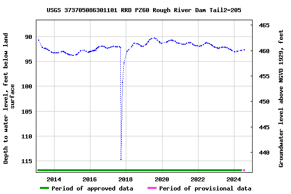 Graph of groundwater level data at USGS 373705086301101 RRD PZ60 Rough River Dam Tail2-205