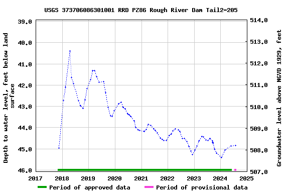 Graph of groundwater level data at USGS 373706086301001 RRD PZ86 Rough River Dam Tail2-205