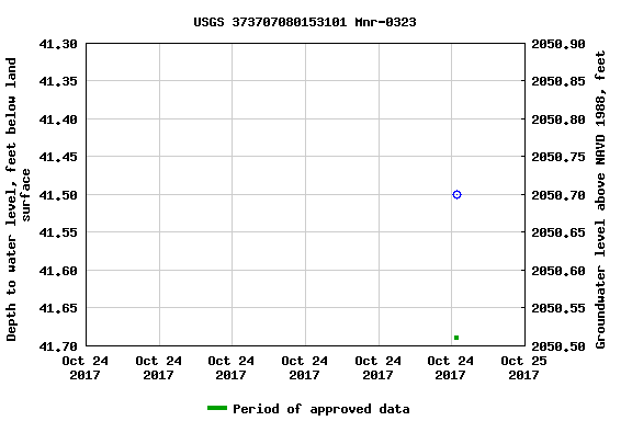 Graph of groundwater level data at USGS 373707080153101 Mnr-0323