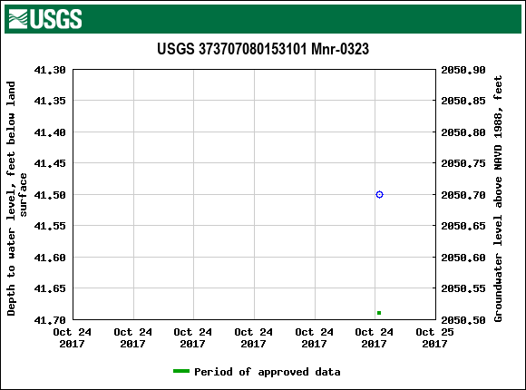 Graph of groundwater level data at USGS 373707080153101 Mnr-0323