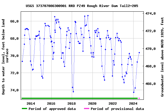 Graph of groundwater level data at USGS 373707086300901 RRD PZ49 Rough River Dam Tail2-205