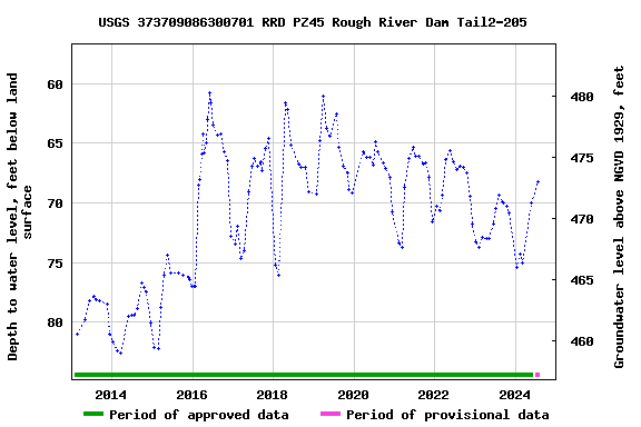 Graph of groundwater level data at USGS 373709086300701 RRD PZ45 Rough River Dam Tail2-205