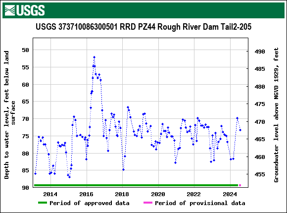 Graph of groundwater level data at USGS 373710086300501 RRD PZ44 Rough River Dam Tail2-205