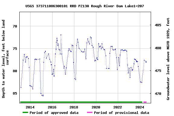 Graph of groundwater level data at USGS 373711086300101 RRD PZ13A Rough River Dam Lake1-207