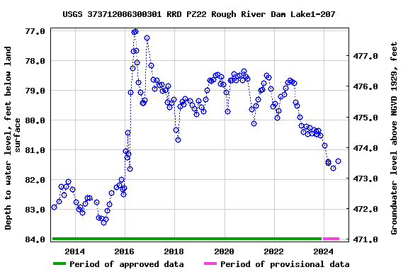 Graph of groundwater level data at USGS 373712086300301 RRD PZ22 Rough River Dam Lake1-207