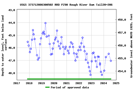 Graph of groundwater level data at USGS 373712086300502 RRD PZ90 Rough River Dam Tail2A-206