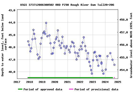 Graph of groundwater level data at USGS 373712086300502 RRD PZ90 Rough River Dam Tail2A-206