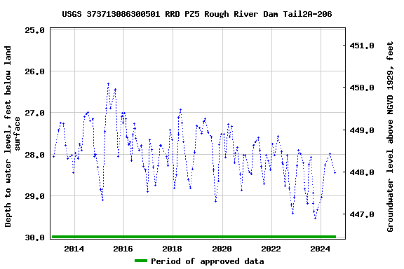 Graph of groundwater level data at USGS 373713086300501 RRD PZ5 Rough River Dam Tail2A-206