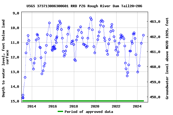 Graph of groundwater level data at USGS 373713086300601 RRD PZ6 Rough River Dam Tail2A-206