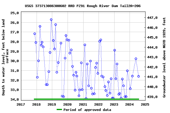 Graph of groundwater level data at USGS 373713086300602 RRD PZ91 Rough River Dam Tail2A-206