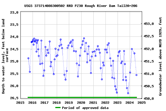 Graph of groundwater level data at USGS 373714086300502 RRD PZ30 Rough River Dam Tail2A-206