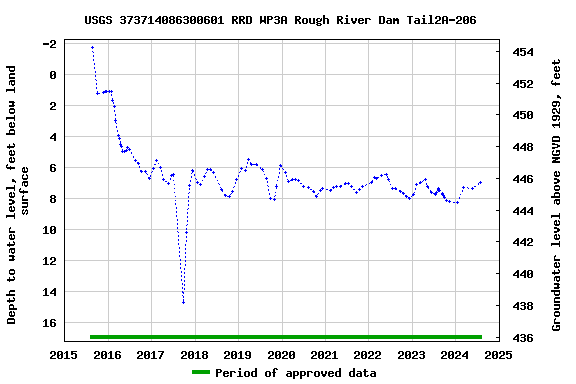 Graph of groundwater level data at USGS 373714086300601 RRD WP3A Rough River Dam Tail2A-206