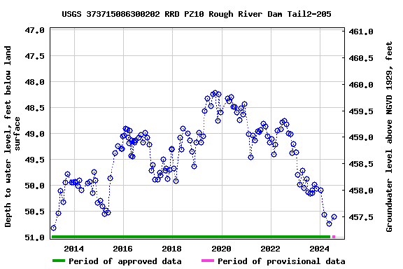 Graph of groundwater level data at USGS 373715086300202 RRD PZ10 Rough River Dam Tail2-205
