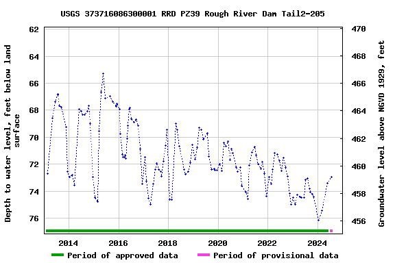 Graph of groundwater level data at USGS 373716086300001 RRD PZ39 Rough River Dam Tail2-205