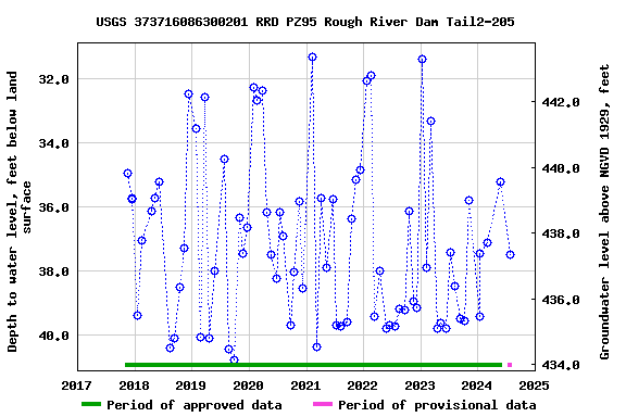 Graph of groundwater level data at USGS 373716086300201 RRD PZ95 Rough River Dam Tail2-205