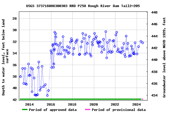 Graph of groundwater level data at USGS 373716086300303 RRD PZ58 Rough River Dam Tail2-205