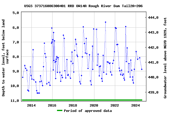 Graph of groundwater level data at USGS 373716086300401 RRD OW14A Rough River Dam Tail2A-206