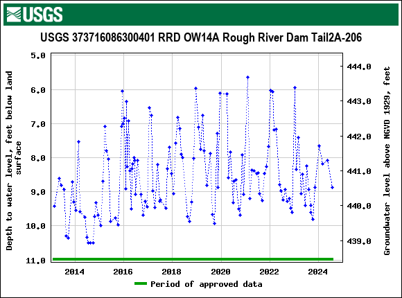 Graph of groundwater level data at USGS 373716086300401 RRD OW14A Rough River Dam Tail2A-206