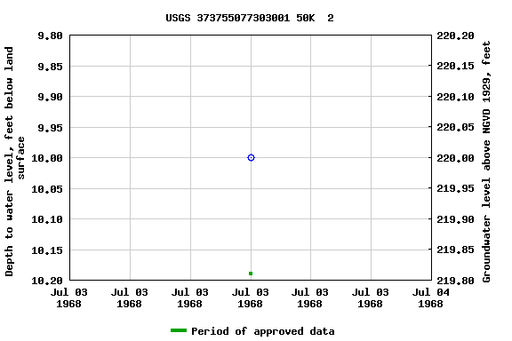 Graph of groundwater level data at USGS 373755077303001 50K  2