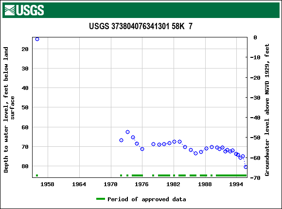 Graph of groundwater level data at USGS 373804076341301 58K  7