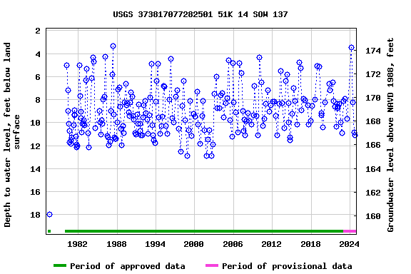 Graph of groundwater level data at USGS 373817077282501 51K 14 SOW 137