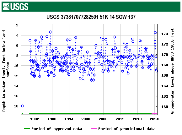 Graph of groundwater level data at USGS 373817077282501 51K 14 SOW 137