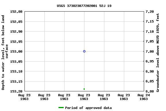 Graph of groundwater level data at USGS 373823077202001 52J 19